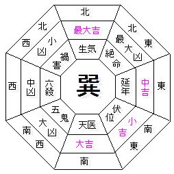 風水 八卦|本命卦の出し方、風水部屋の配置